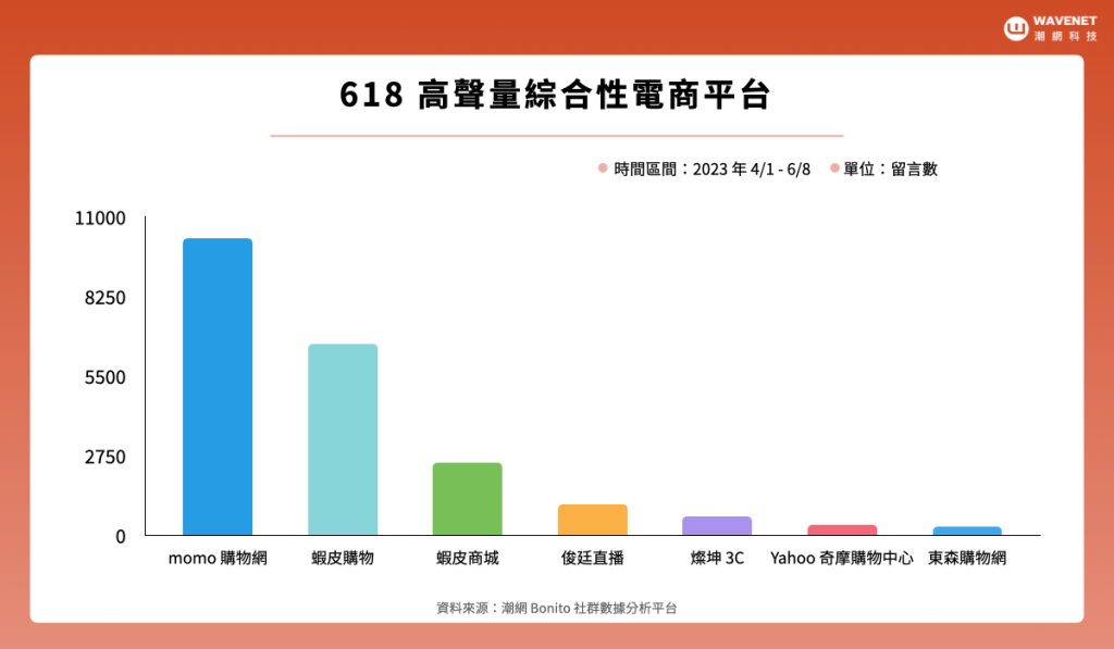 618 購物節 高聲量電商平台