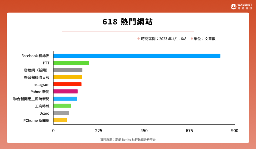 618 購物節 熱門網站