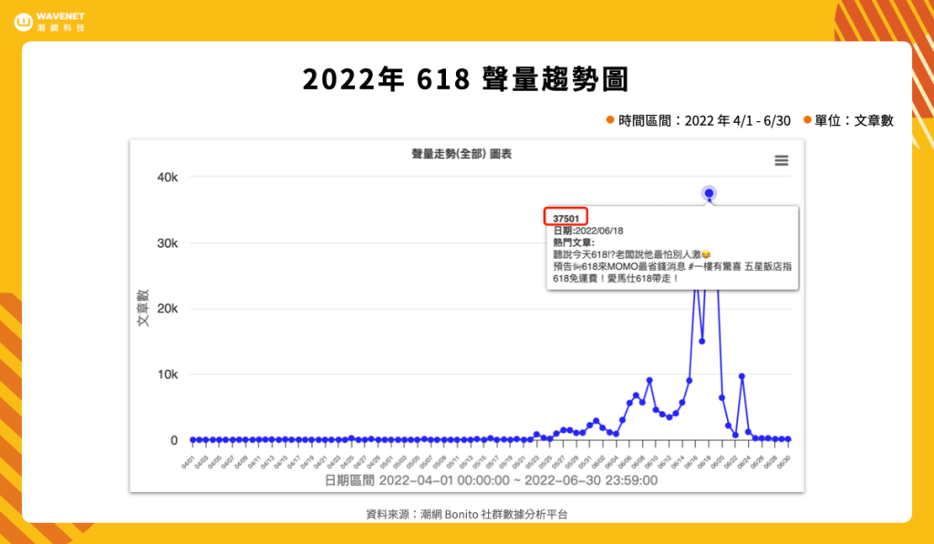 618 電商 - 2022 年聲量