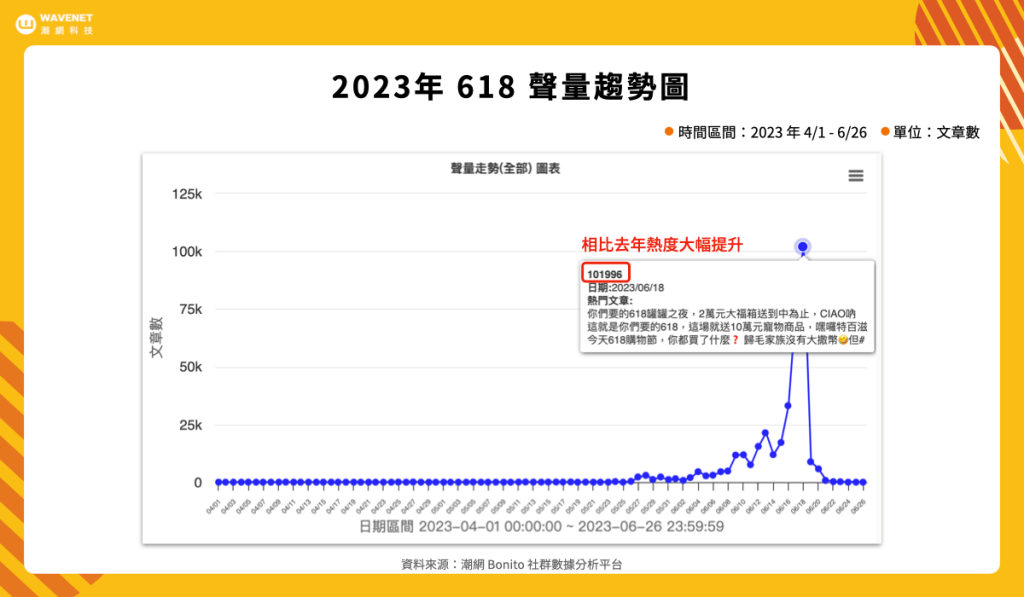 618 電商 - 2023 年聲量