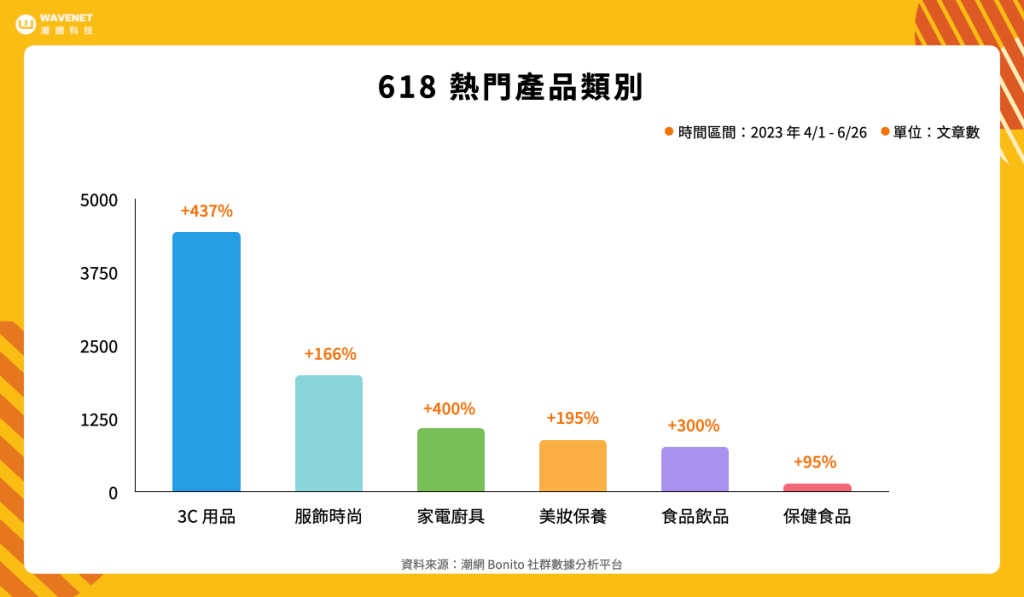 618 電商 檔期-熱門產業別 