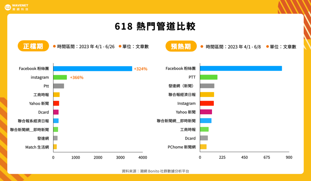 618 電商檔期-熱門管道