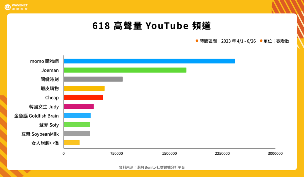 618 電商檔期-高聲量 YouTube 頻道