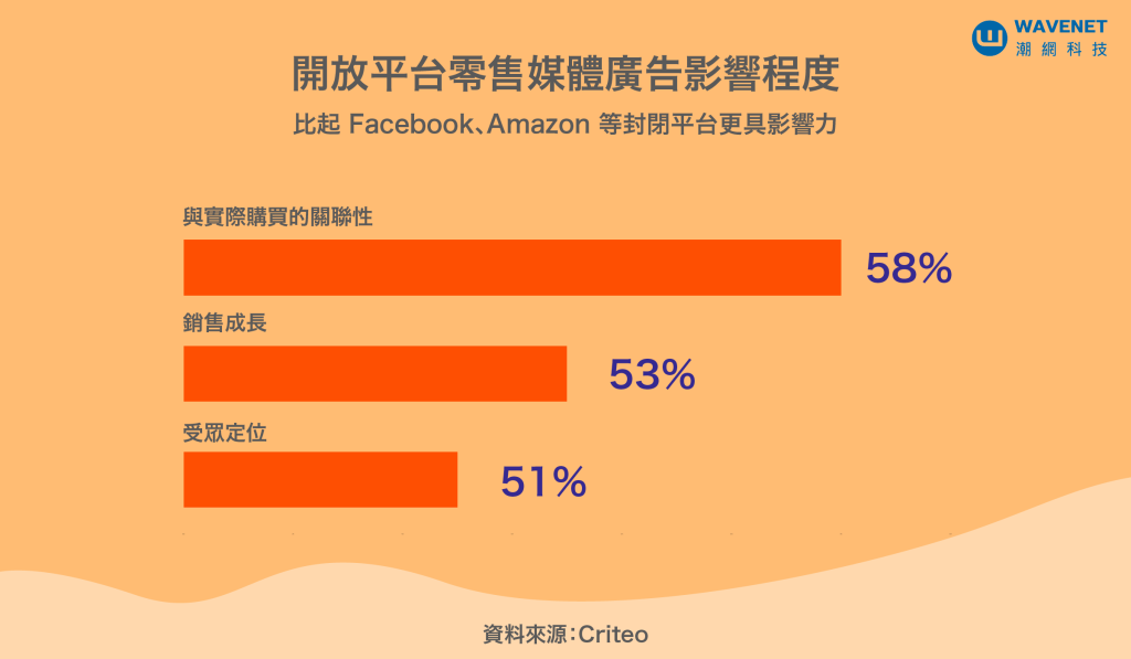 Criteo 廣告 專家建議：零售媒體影響力