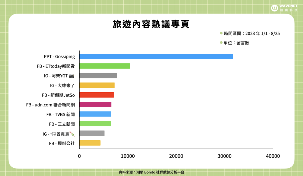 0830 旅遊趨勢_旅遊內容熱議專頁