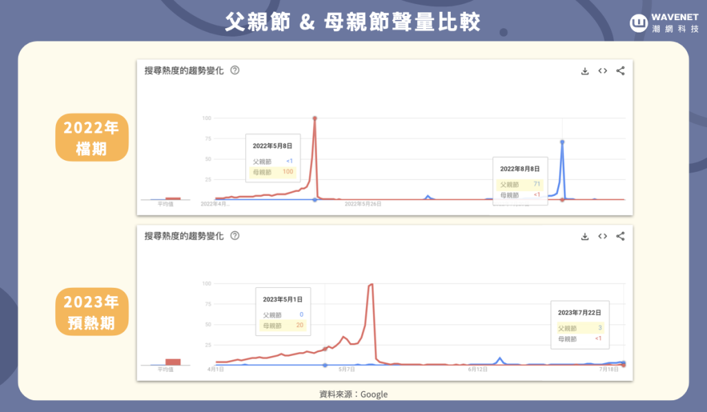 父親節行銷 - 父親節 ＆ 母親節聲量比較