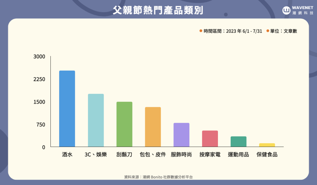 父親節熱門產品類別