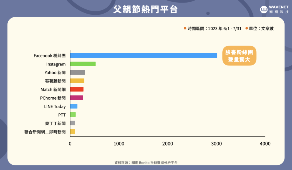 父親節熱門平台