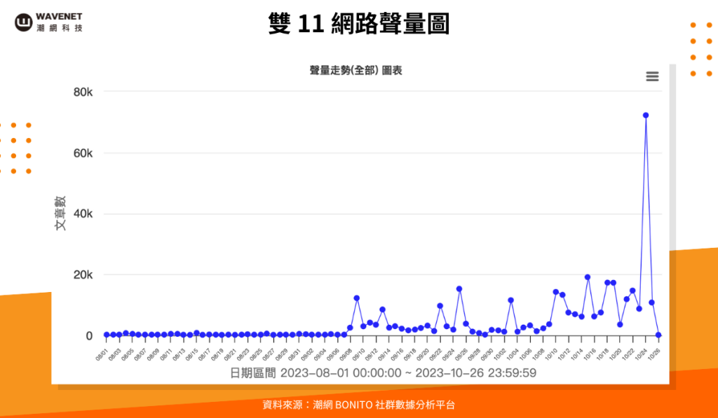 雙 11 購物節 網路聲量圖
