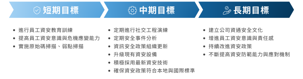 20231108 - 資安頁面-未來藍圖