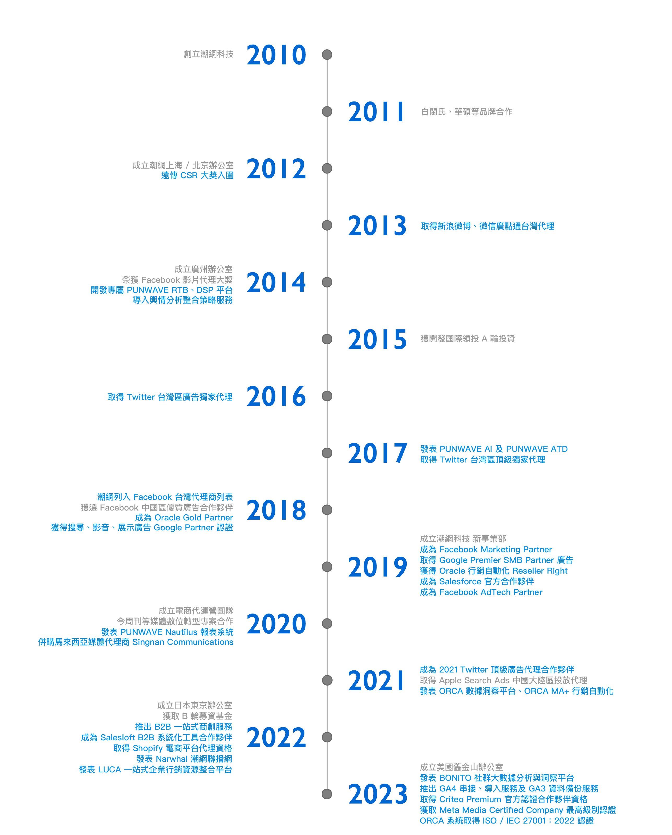 20240223 - 潮網大事紀（中）