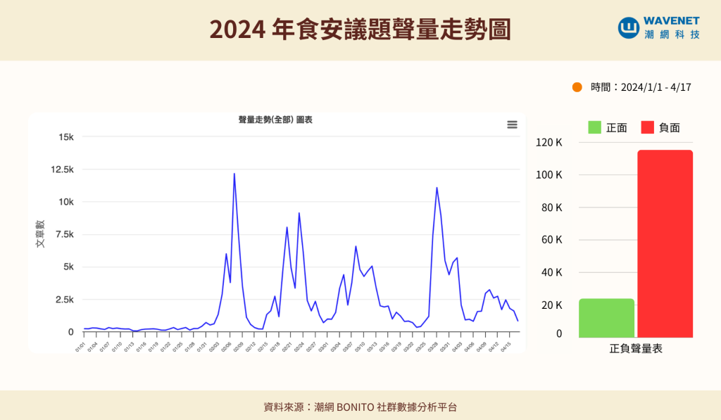 20240424 - 食安議題聲量 內文 1