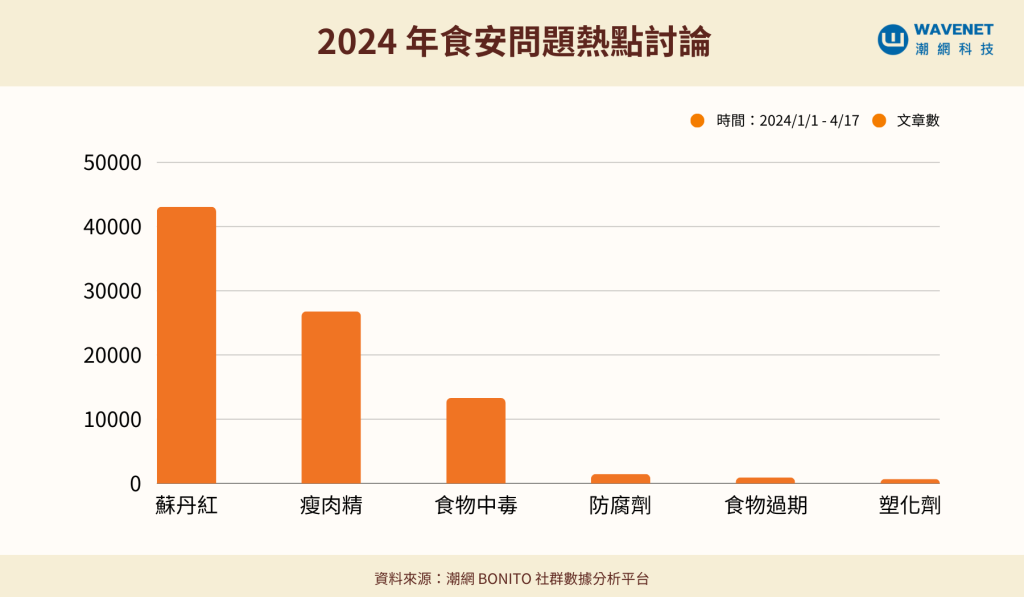 20240424 - 食安議題聲量 內文 2