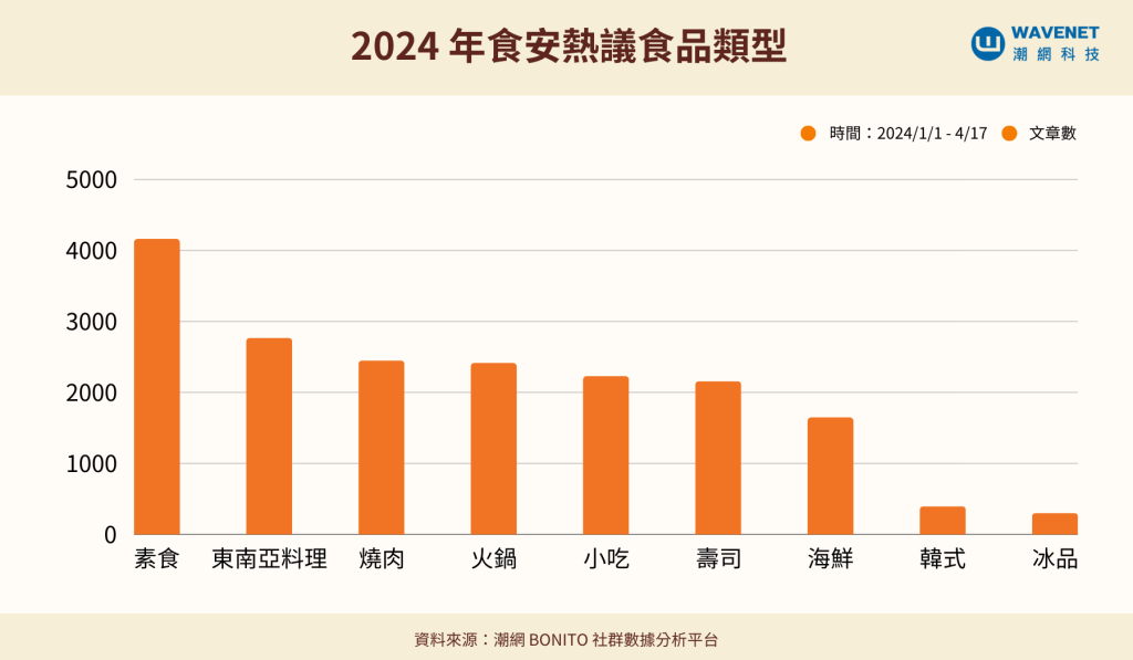 20240424 - 食安議題聲量 內文 3