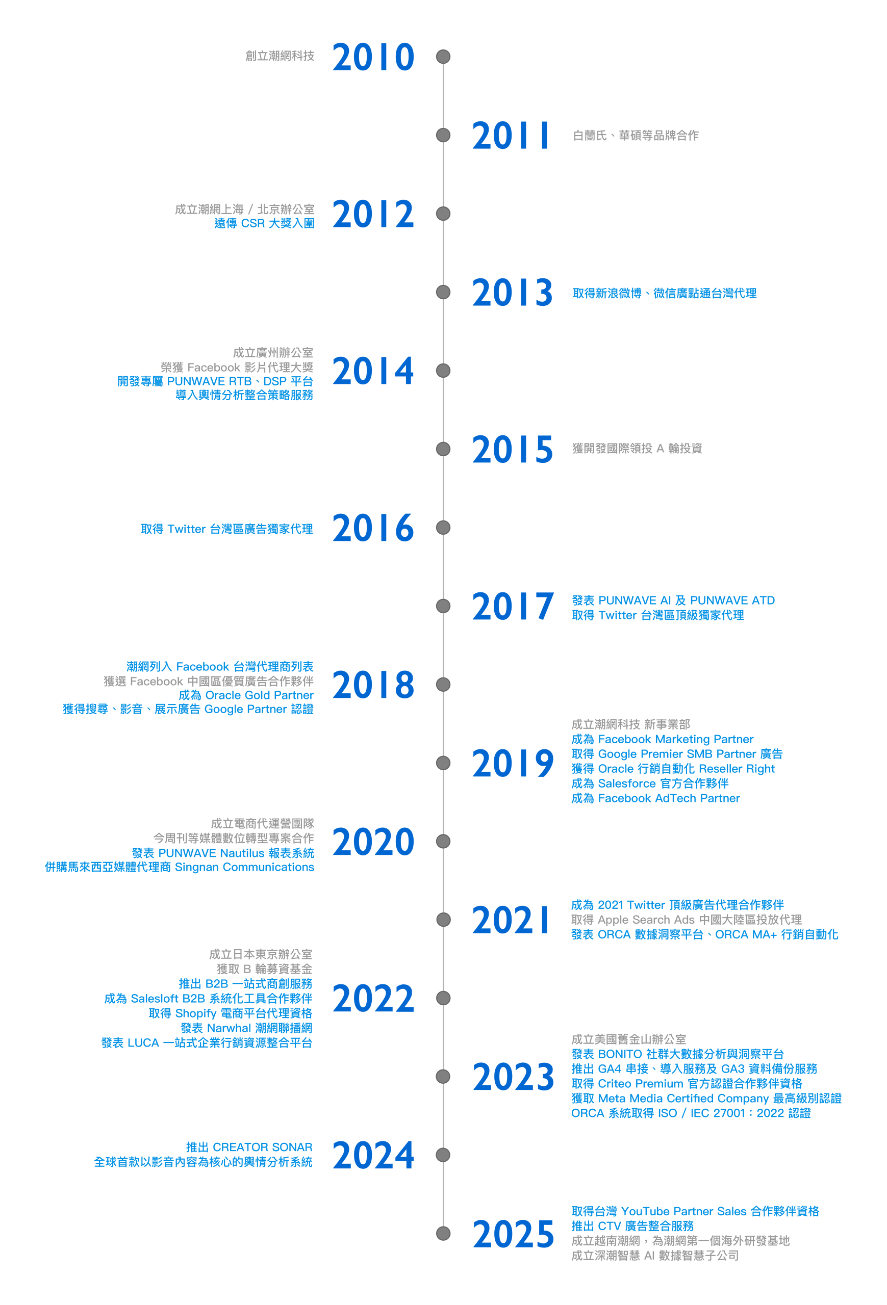 20251023 - 潮網大事紀中英文_潮網大事紀（中）