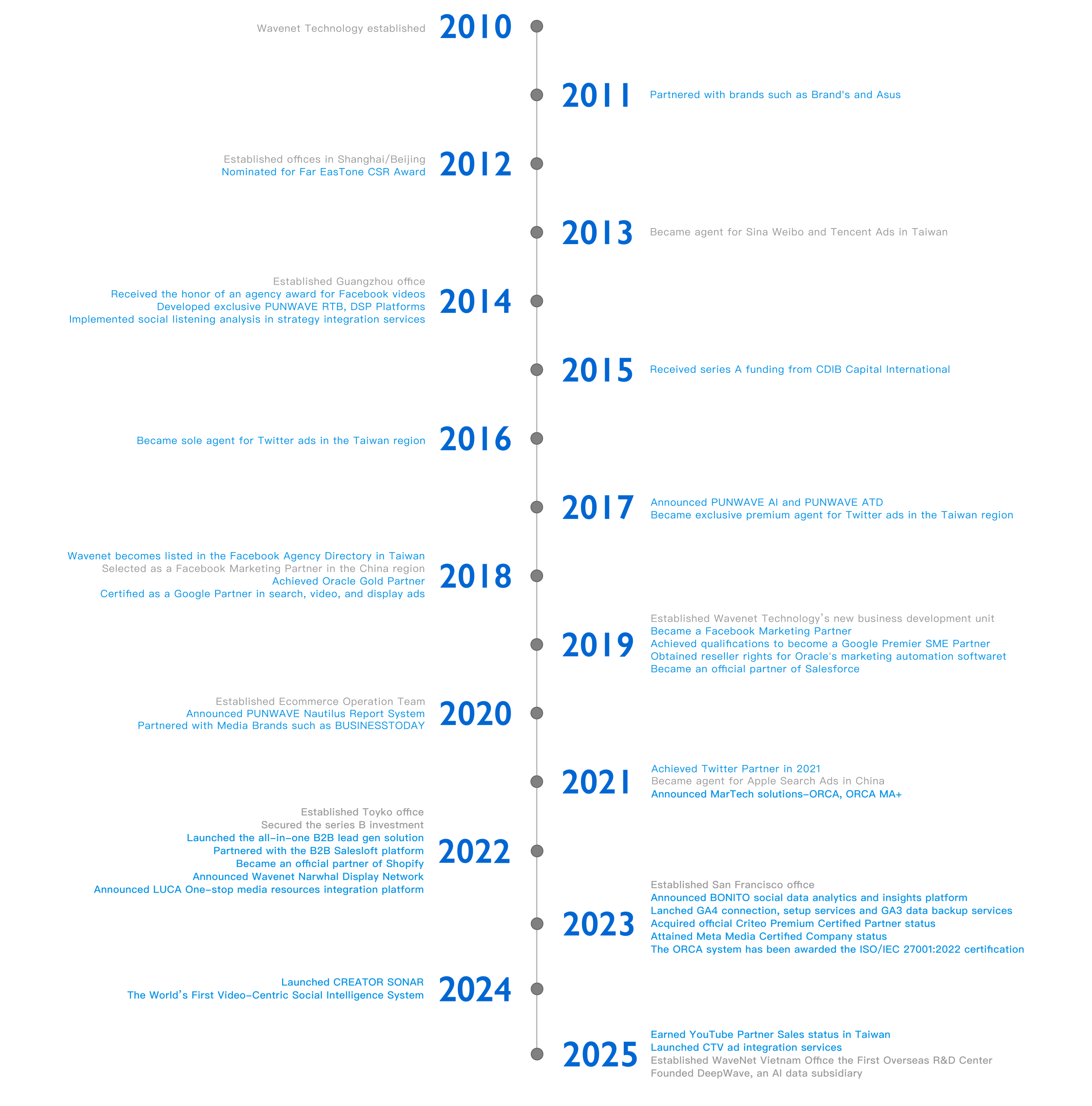 20251023 - 潮網大事紀中英文_潮網大事紀（英）